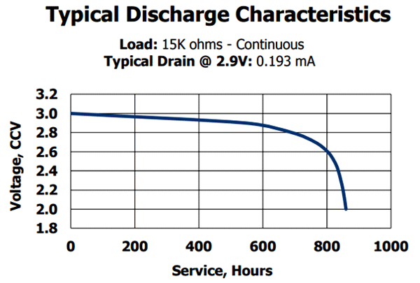 Clicca sull'immagine per ingrandirla. 

Nome:   CR2025-battery-discharge-characteristics.png 
Visite: 178 
Dimensione: 26.0 KB 
ID: 1334931