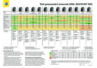 Clicca sull'immagine per ingrandirla. 

Nome:   tcs-test-pneumatici-invernali-2016 - R17_Pagina_2.jpg 
Visite: 137 
Dimensione: 130.9 KB 
ID: 1256812